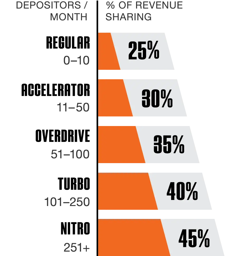Revenue Share Commission